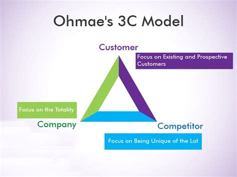 adamson 3cs|Ohmae's 3Cs Model .